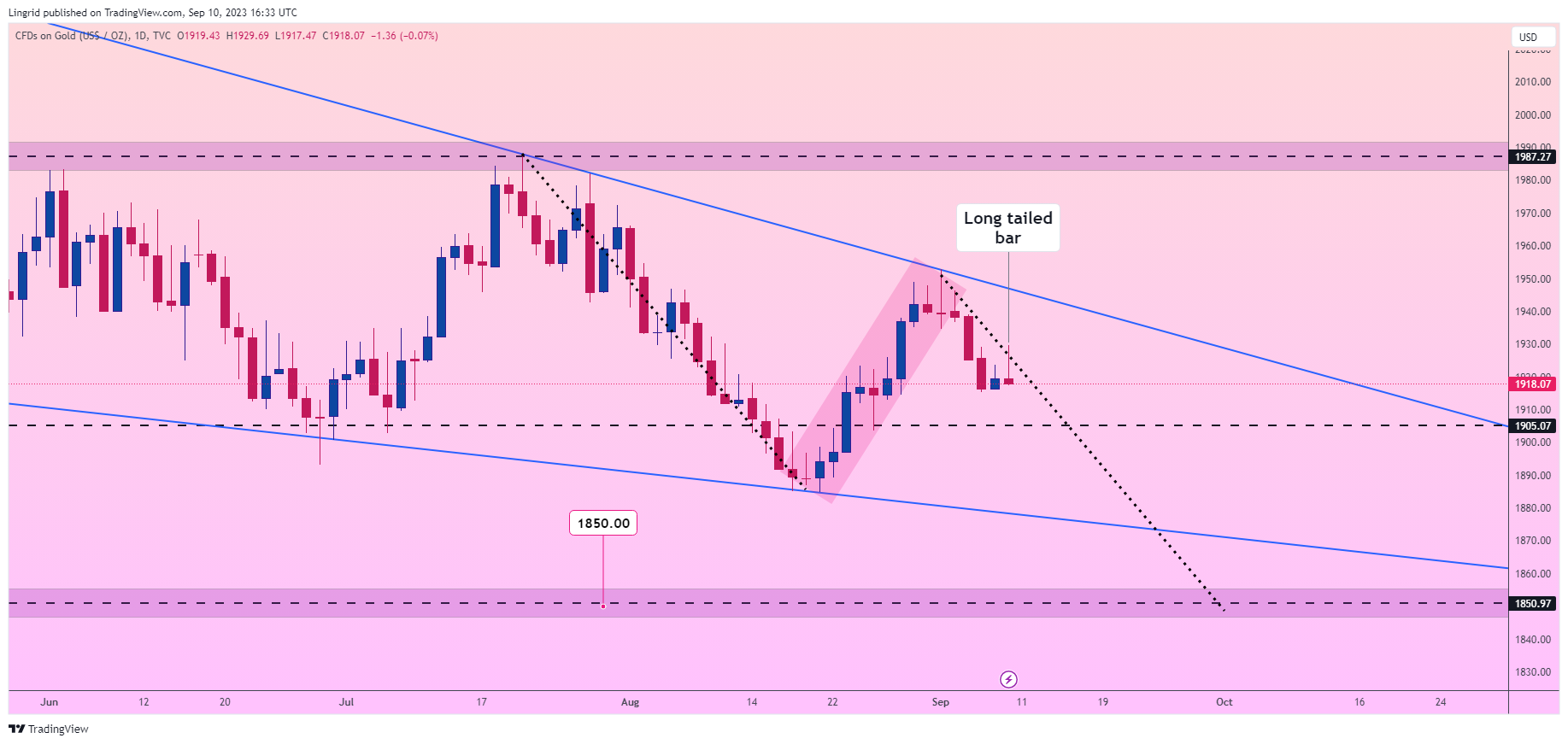 TVC:GOLD Chart Image by Lingrid