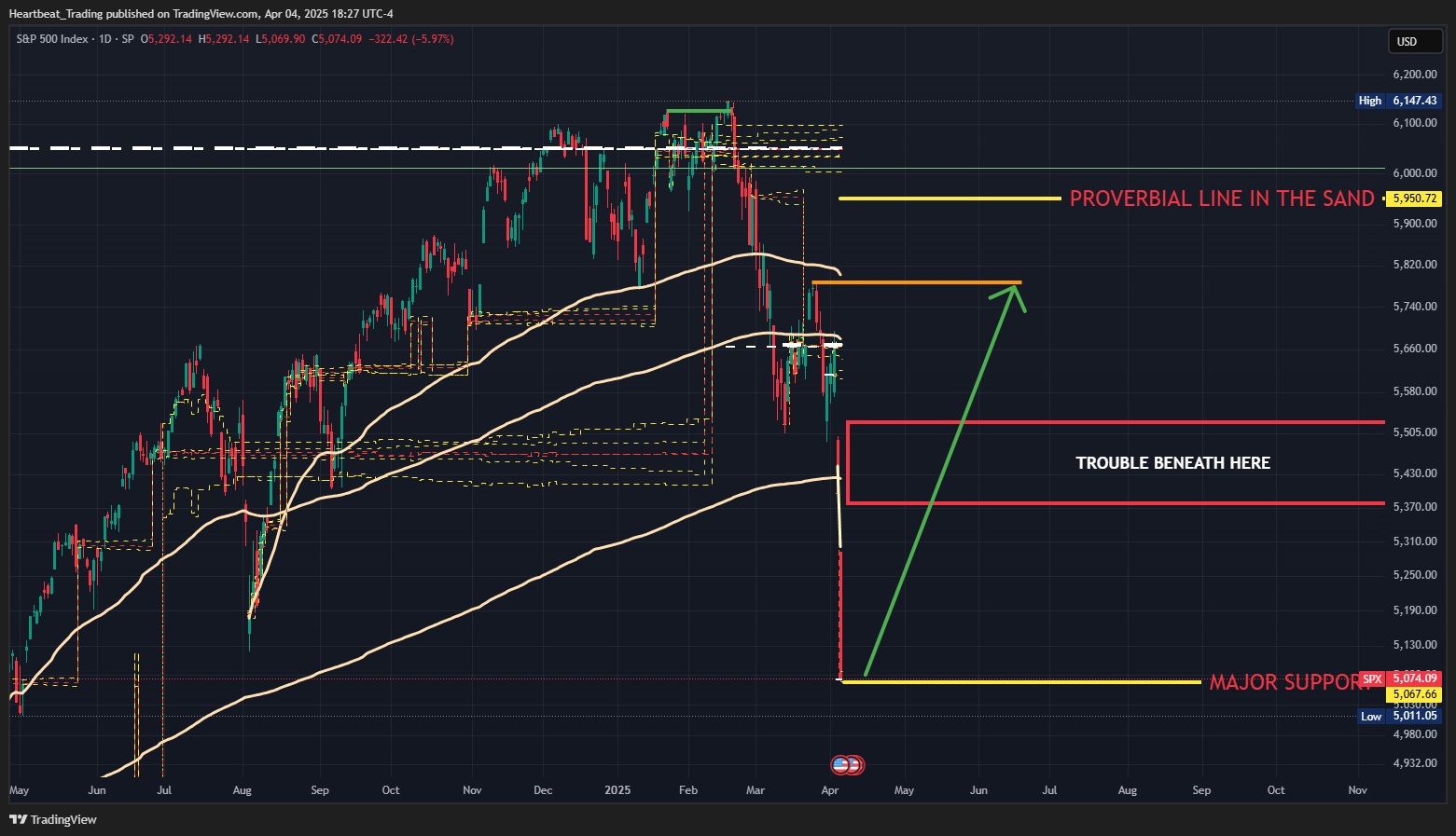 SP:SPX Chart Image by Heartbeat_Trading