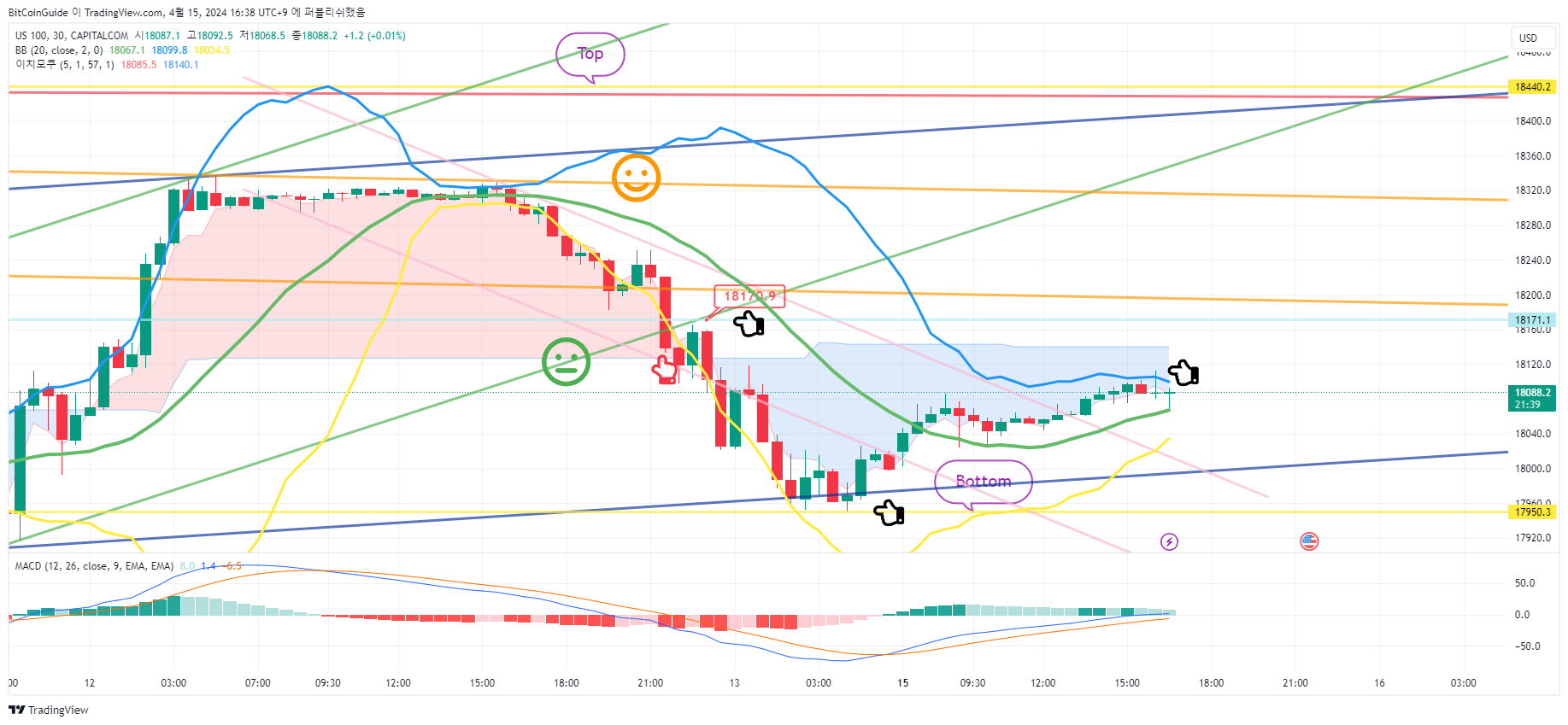 CAPITALCOM:US100 Chart Image by BitCoinGuide