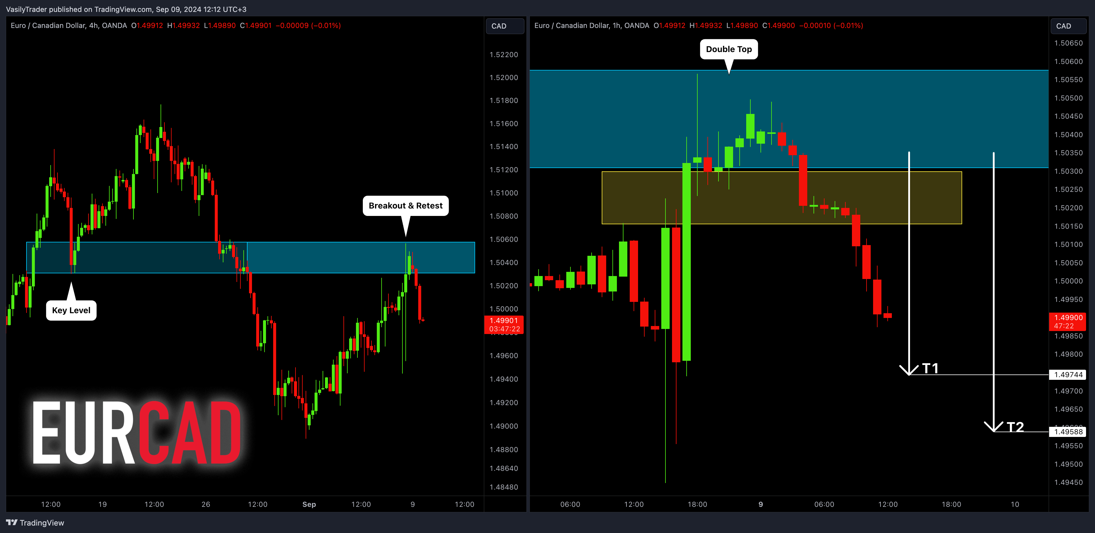 OANDA:EURCAD Chart Image by VasilyTrader
