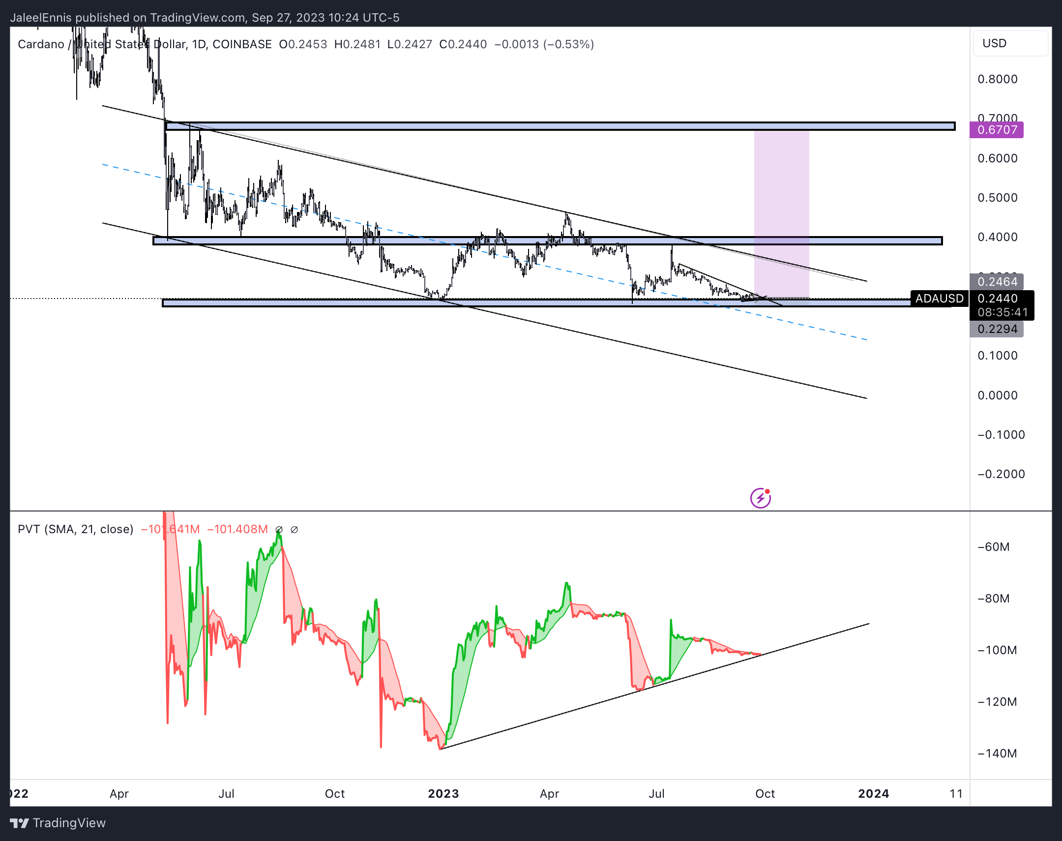 COINBASE:ADAUSD Chart Image by EnnisFinancialTrading