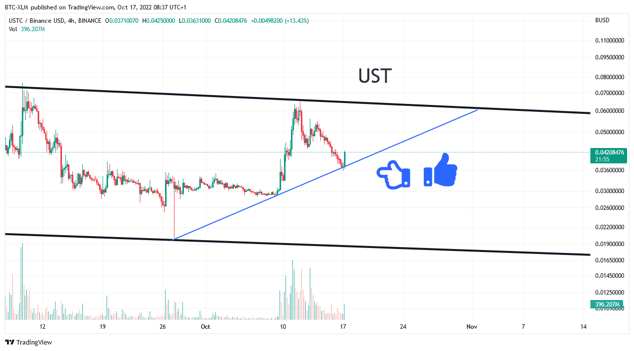 BINANCE:USTCBUSD Chart Image by BTC-XLM