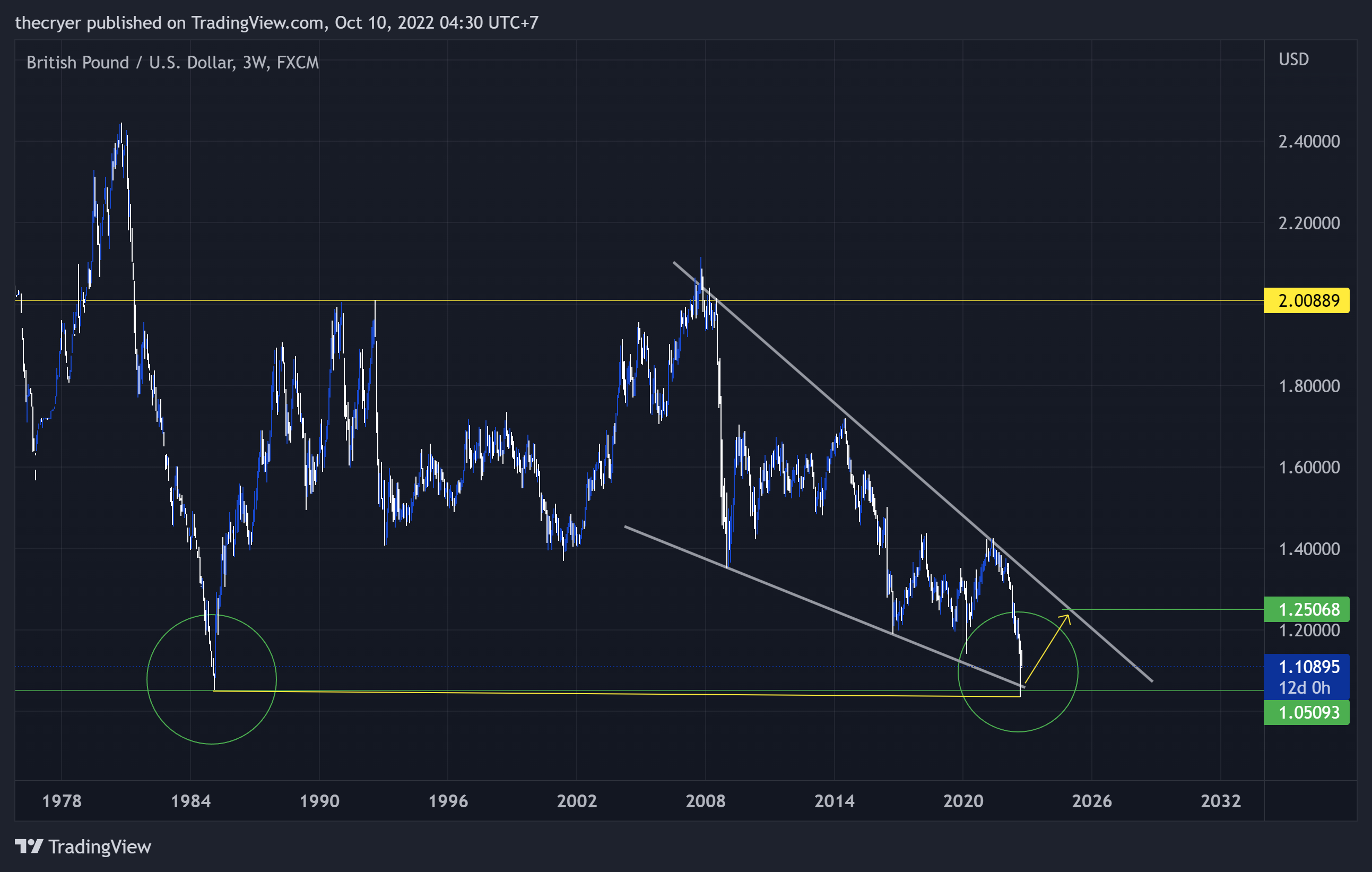 FX:GBPUSD Chart Image by thecryer