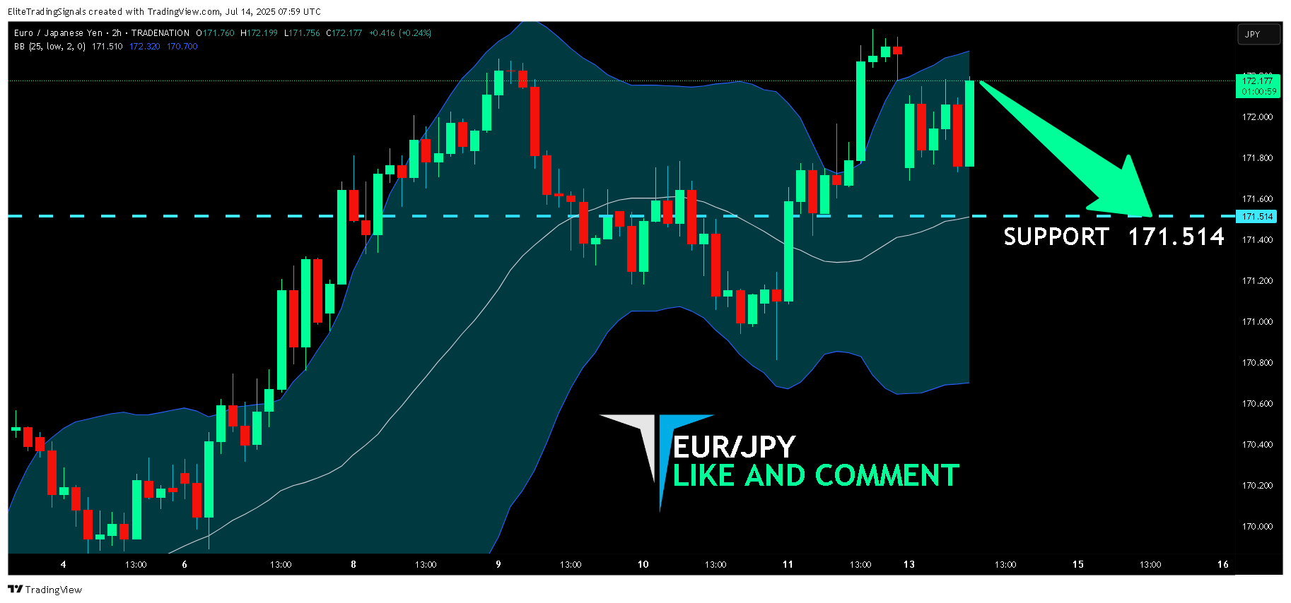 TRADENATION:EURJPY Chart Image by EliteTradingSignals