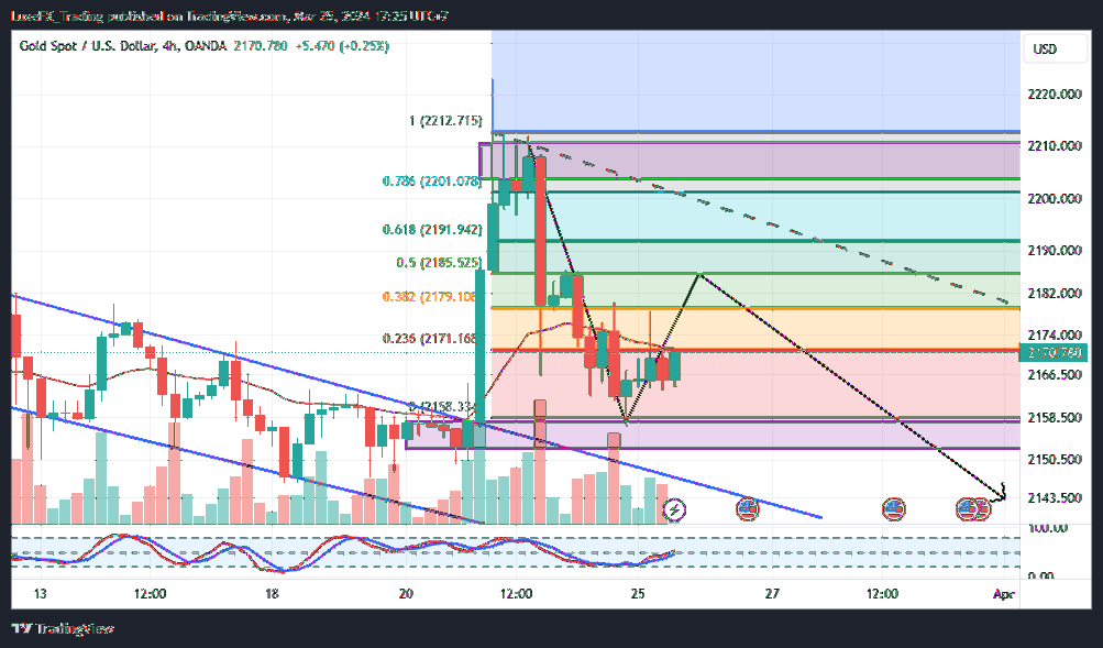 OANDA:XAUUSD Chart Image by LuxeFX_Trading