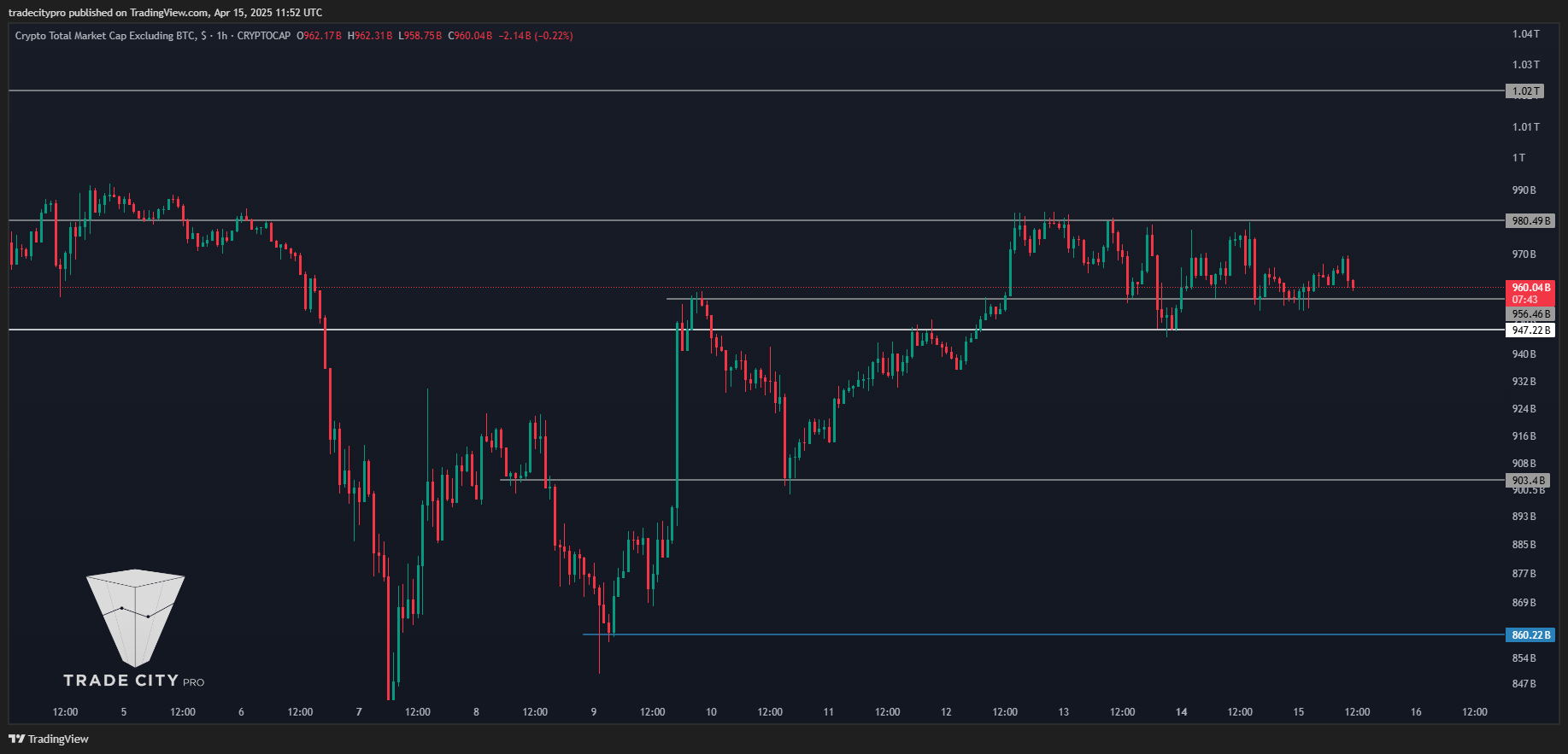 CRYPTOCAP:TOTAL2 Chart Image by tradecitypro