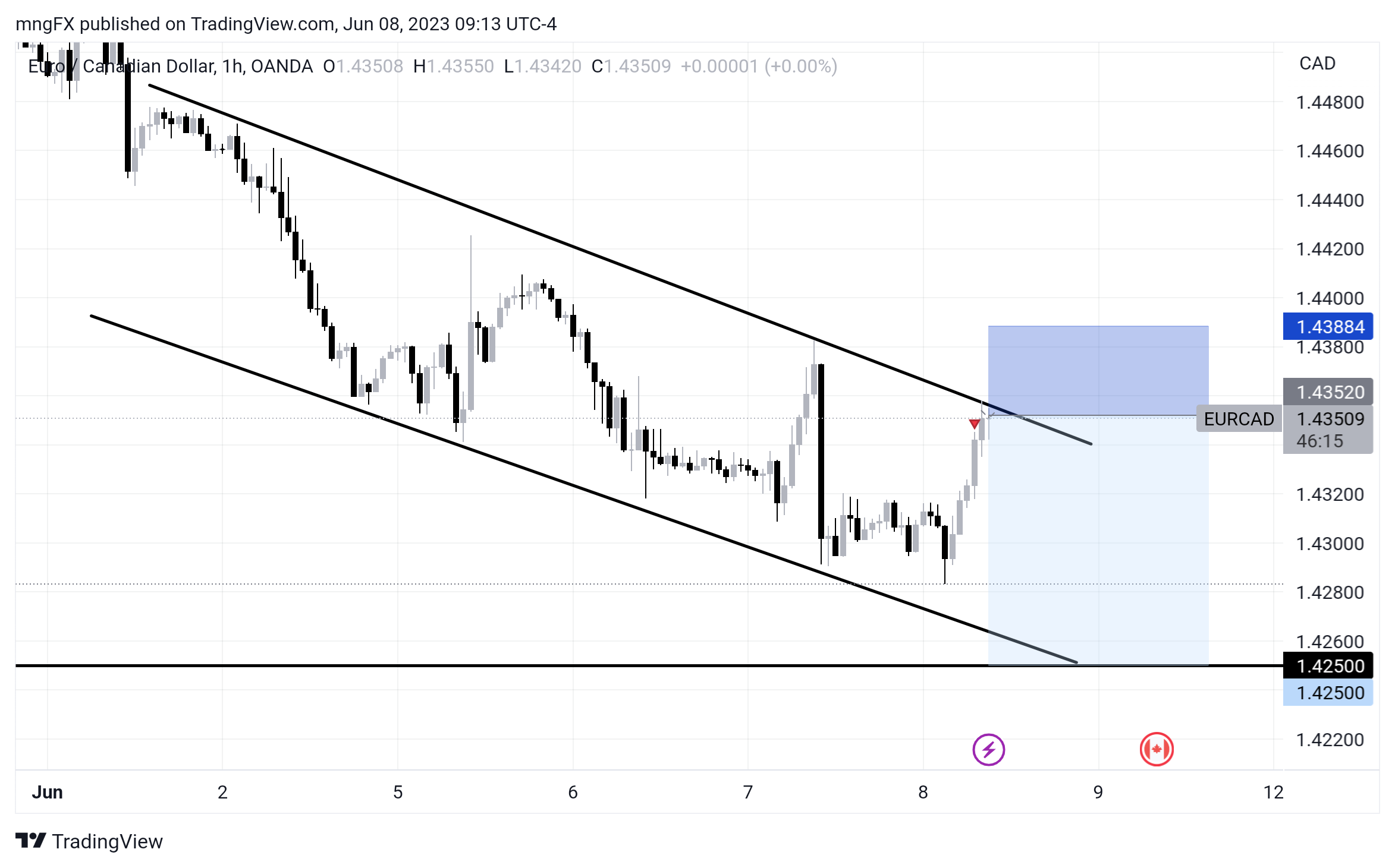OANDA:EURCAD Chart Image by ktlfx