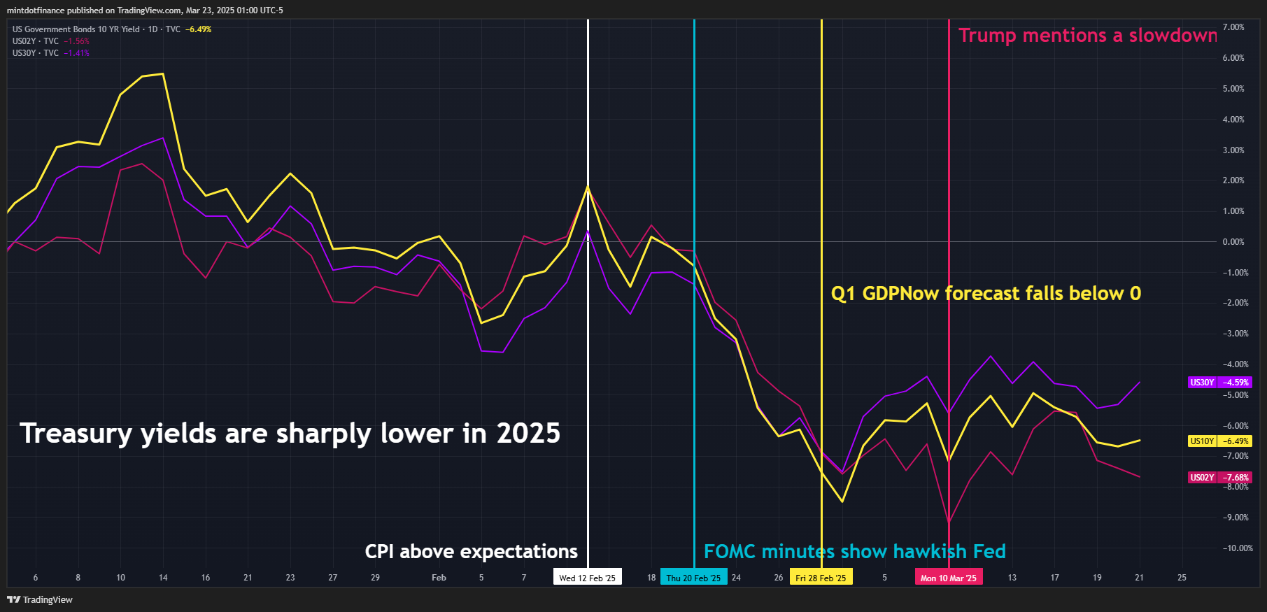 TVC:US10Y Chart Image by mintdotfinance
