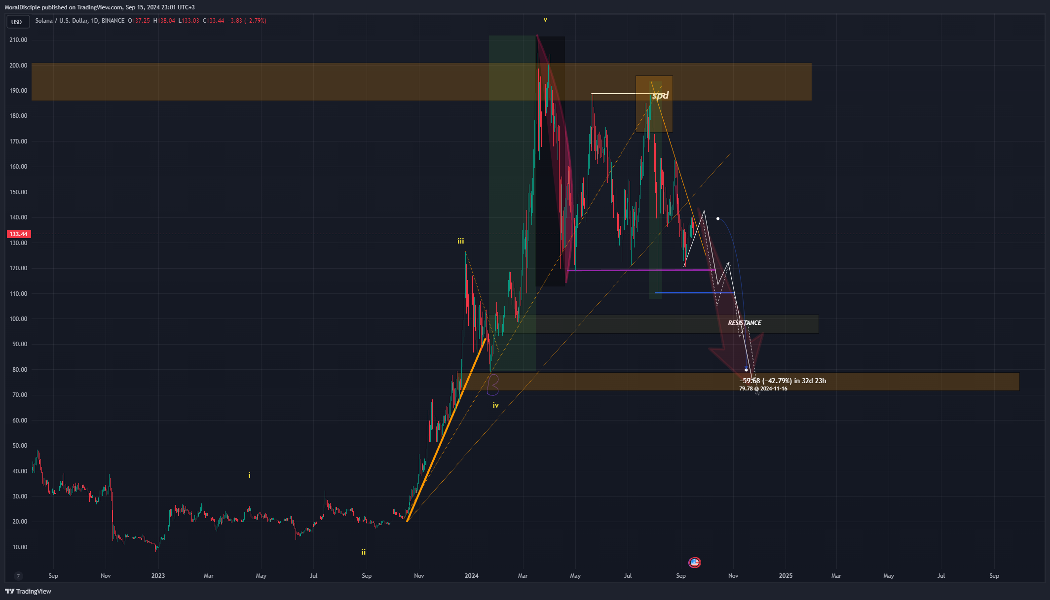 BINANCE:SOLUSD Chart Image by MoralDisciple