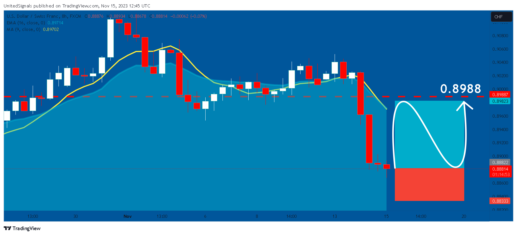 FX:USDCHF Chart Image by UnitedSignals