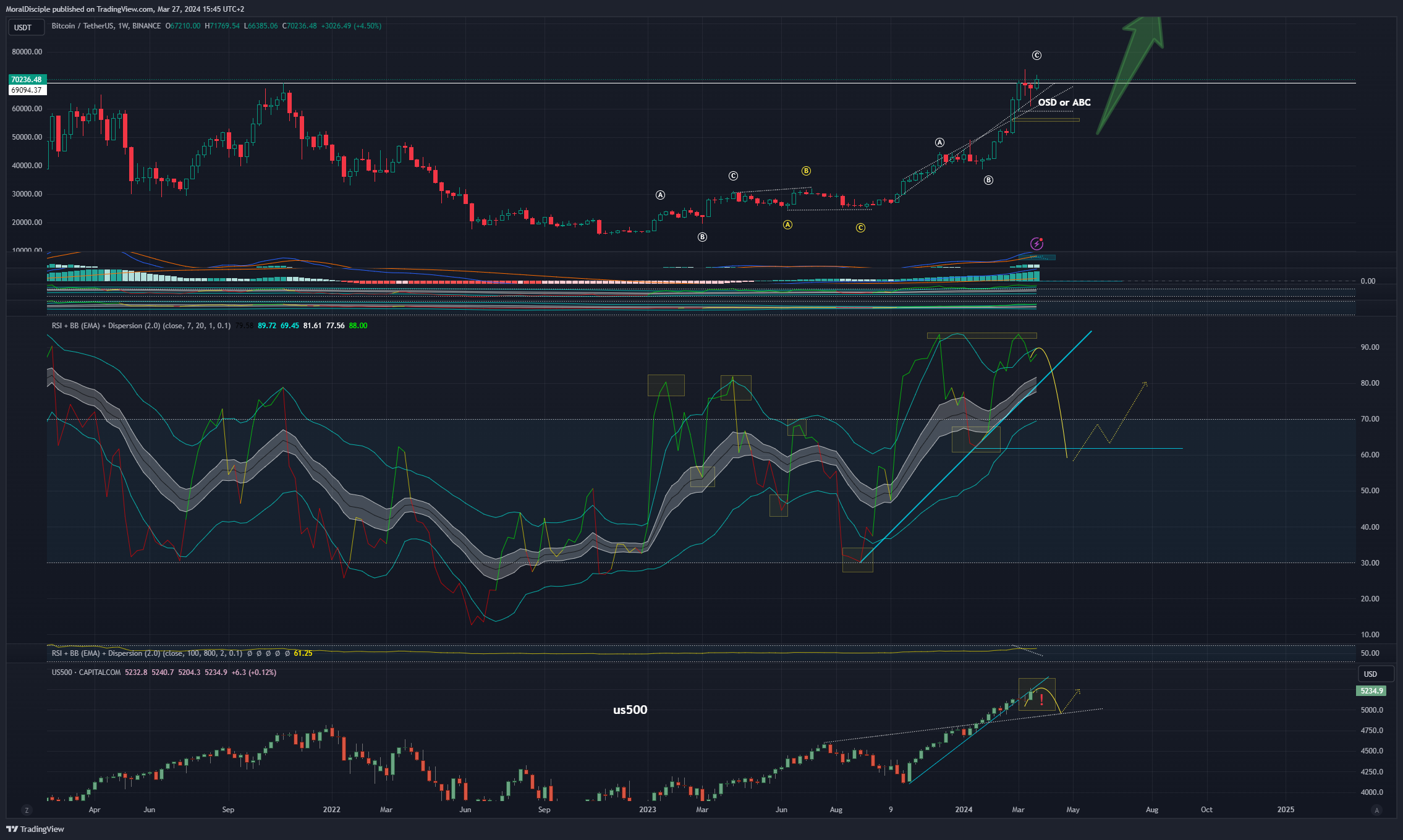 BINANCE:BTCUSDT Chart Image by MoralDisciple