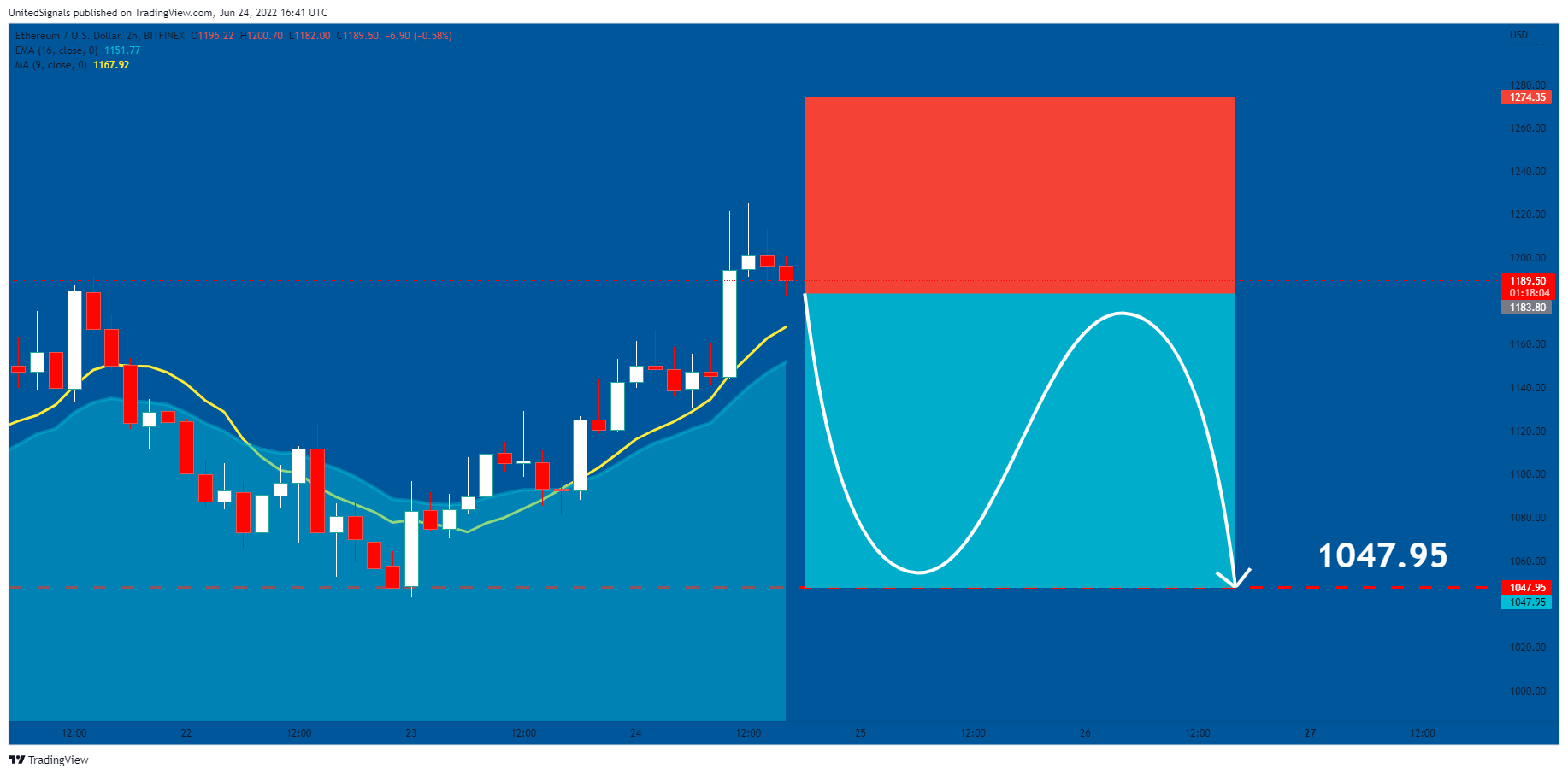 BITFINEX:ETHUSD Chart Image by UnitedSignals