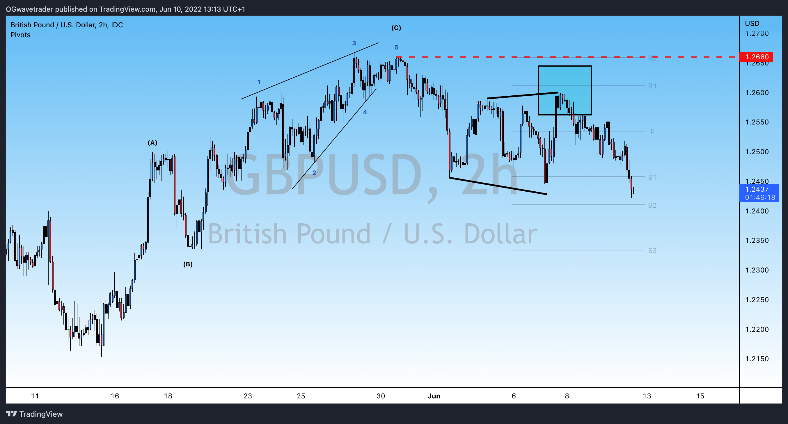 FX_IDC:GBPUSD Chart Image by OGwavetrader