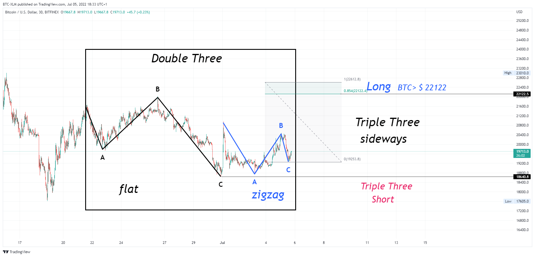 BITFINEX:BTCUSD Chart Image by BTC-XLM