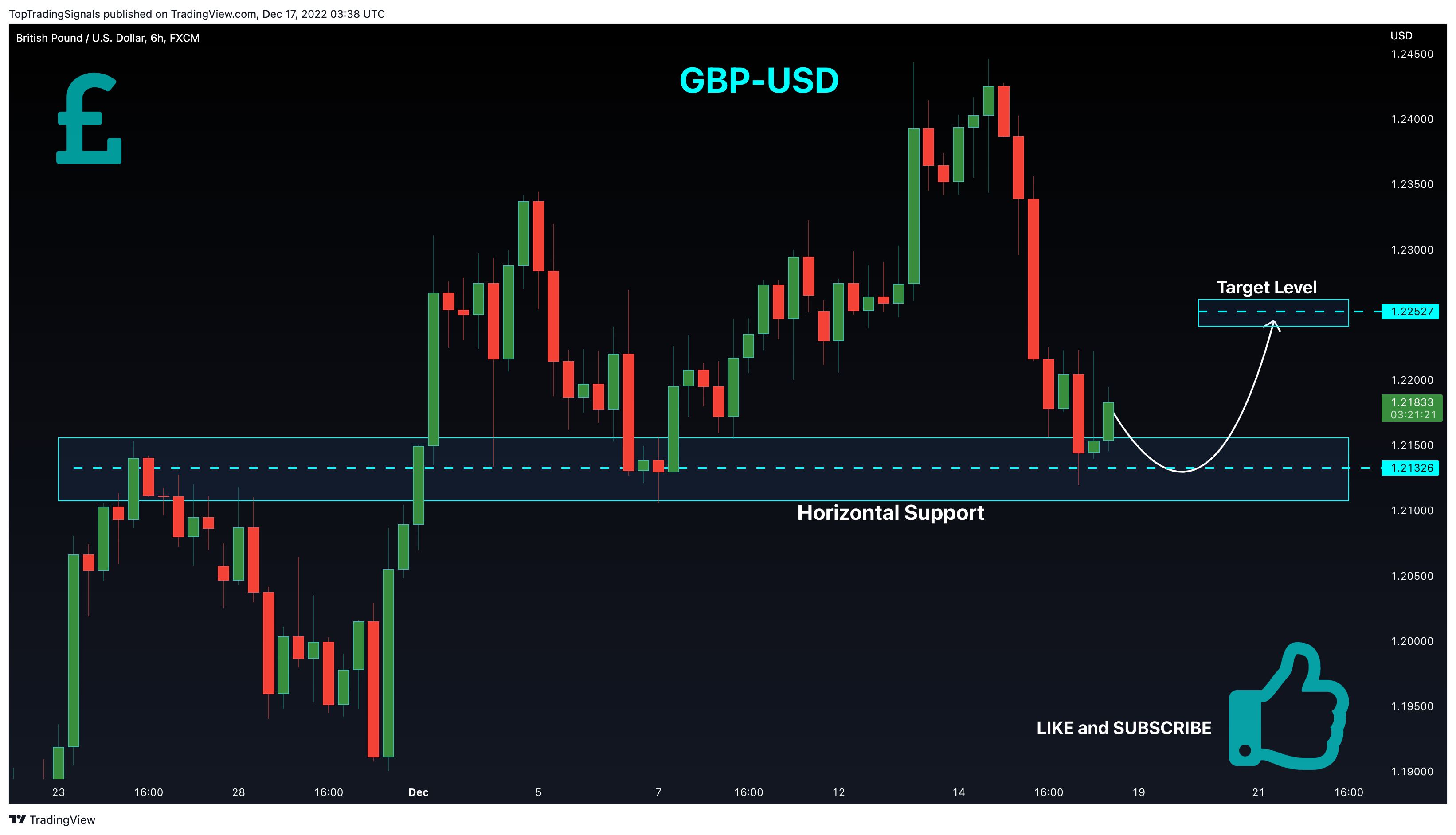 FX:GBPUSD Chart Image by TopTradingSignals