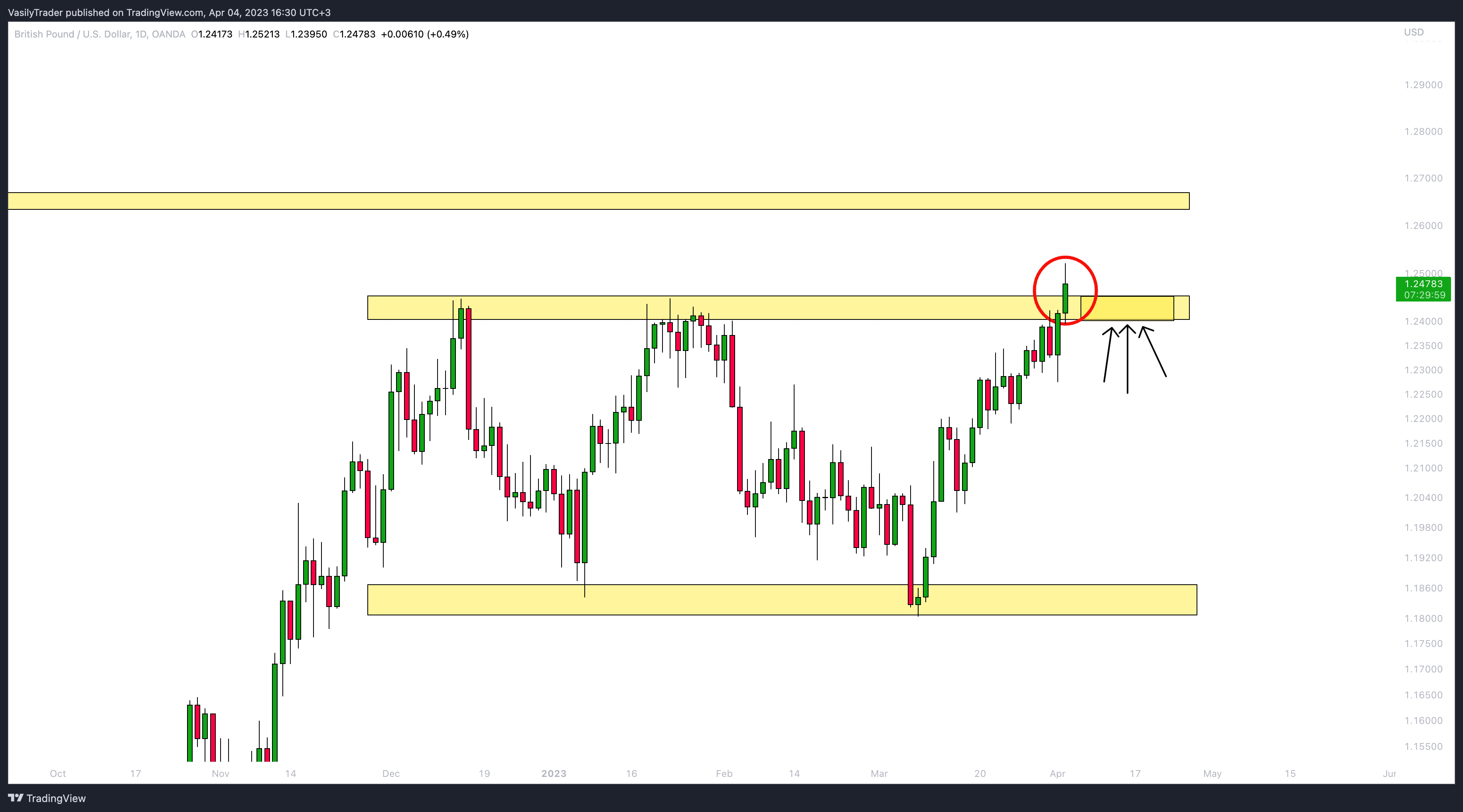 OANDA:GBPUSD Chart Image by VasilyTrader