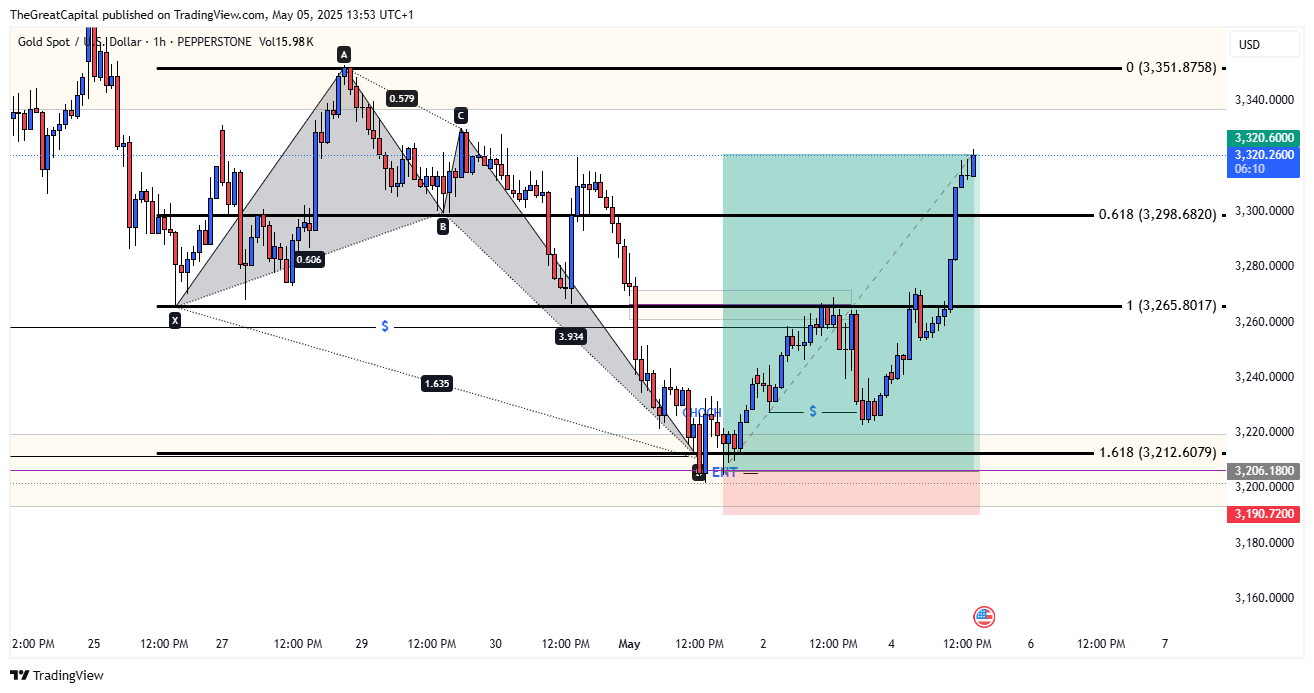 PEPPERSTONE:XAUUSD Chart Image by HenryDGREATFX