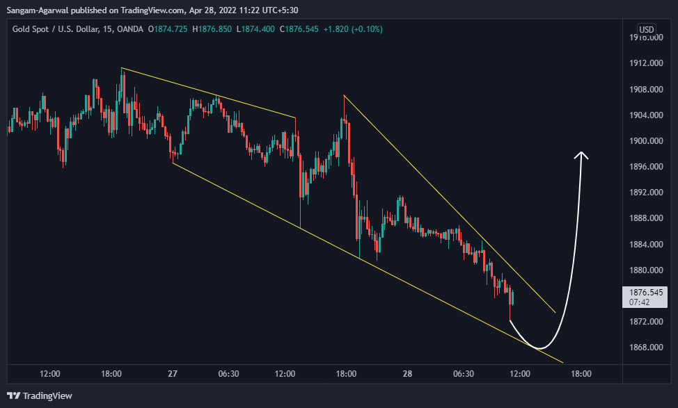 OANDA:XAUUSD Chart Image by Sangam-Agarwal