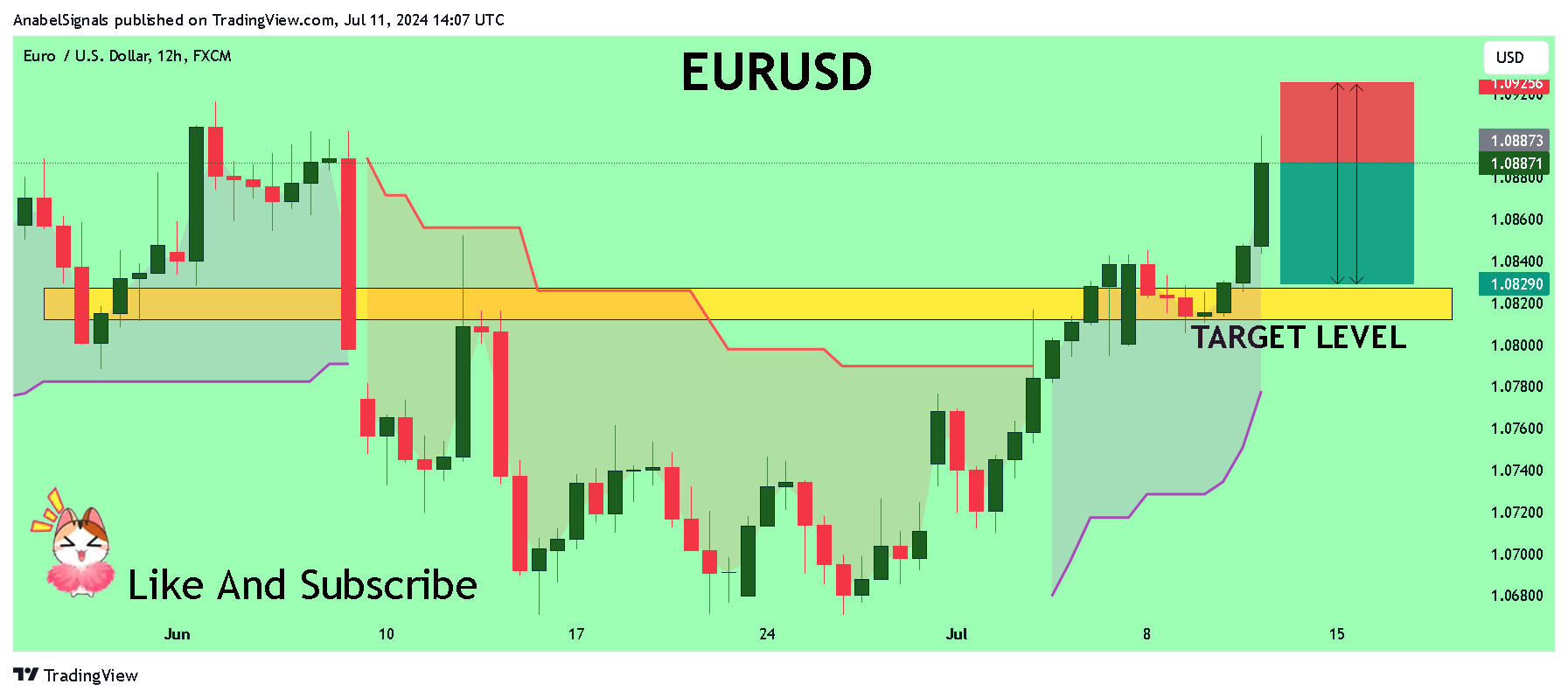 FX:EURUSD Chart Image by AnabelSignals