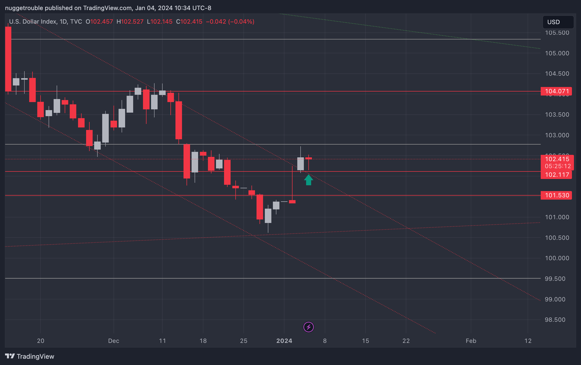 TVC:DXY Chart Image by arama-nuggetrouble