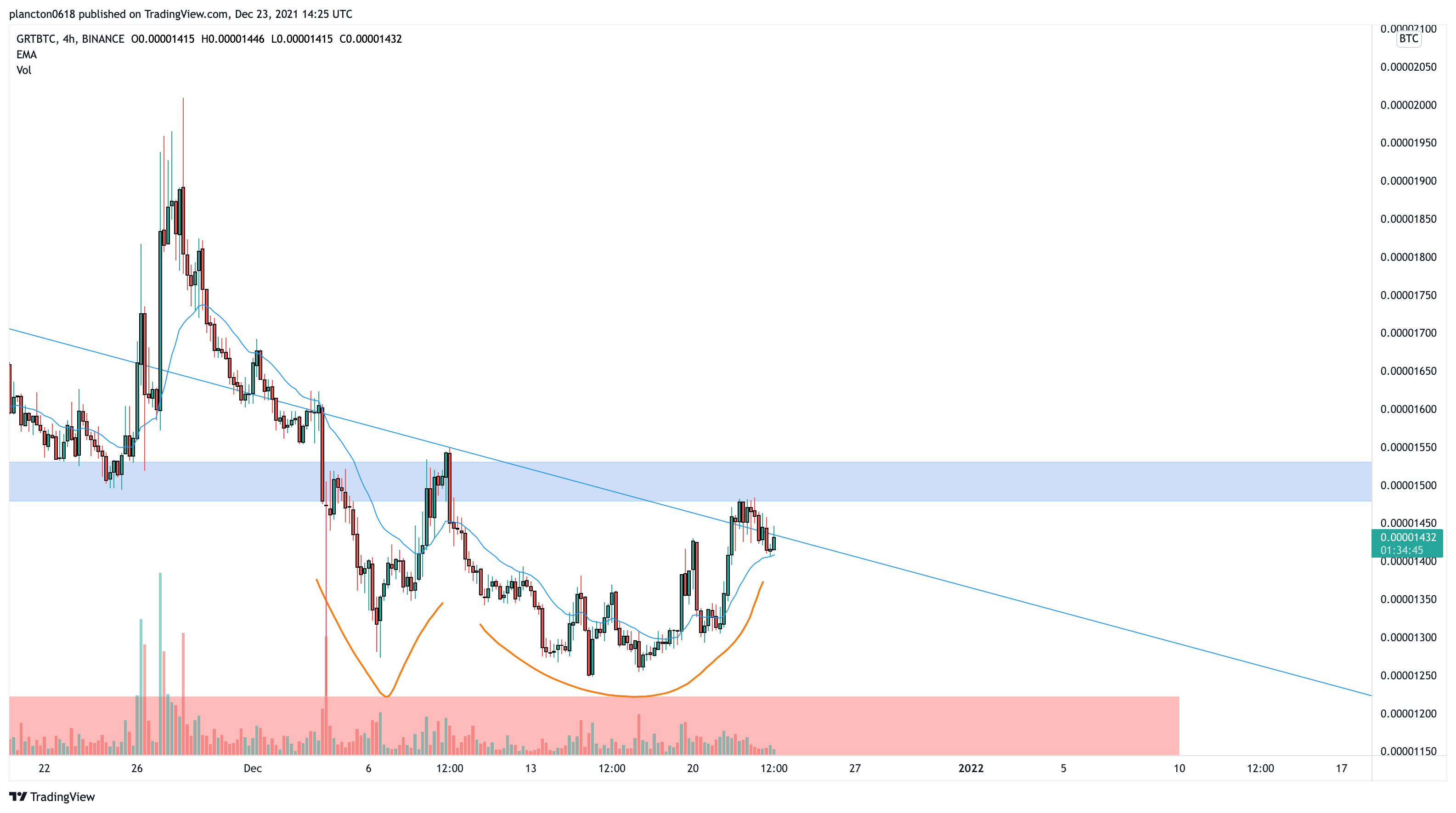 BINANCE:GRTBTC Chart Image by InkyGrip