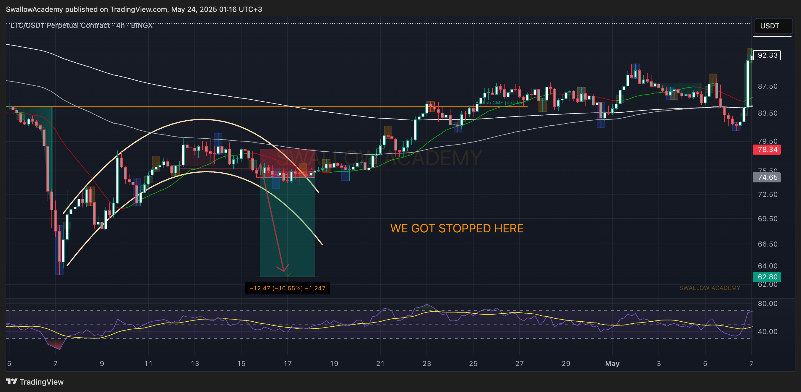 BINGX:LTCUSDT.P Chart Image by SwallowAcademy