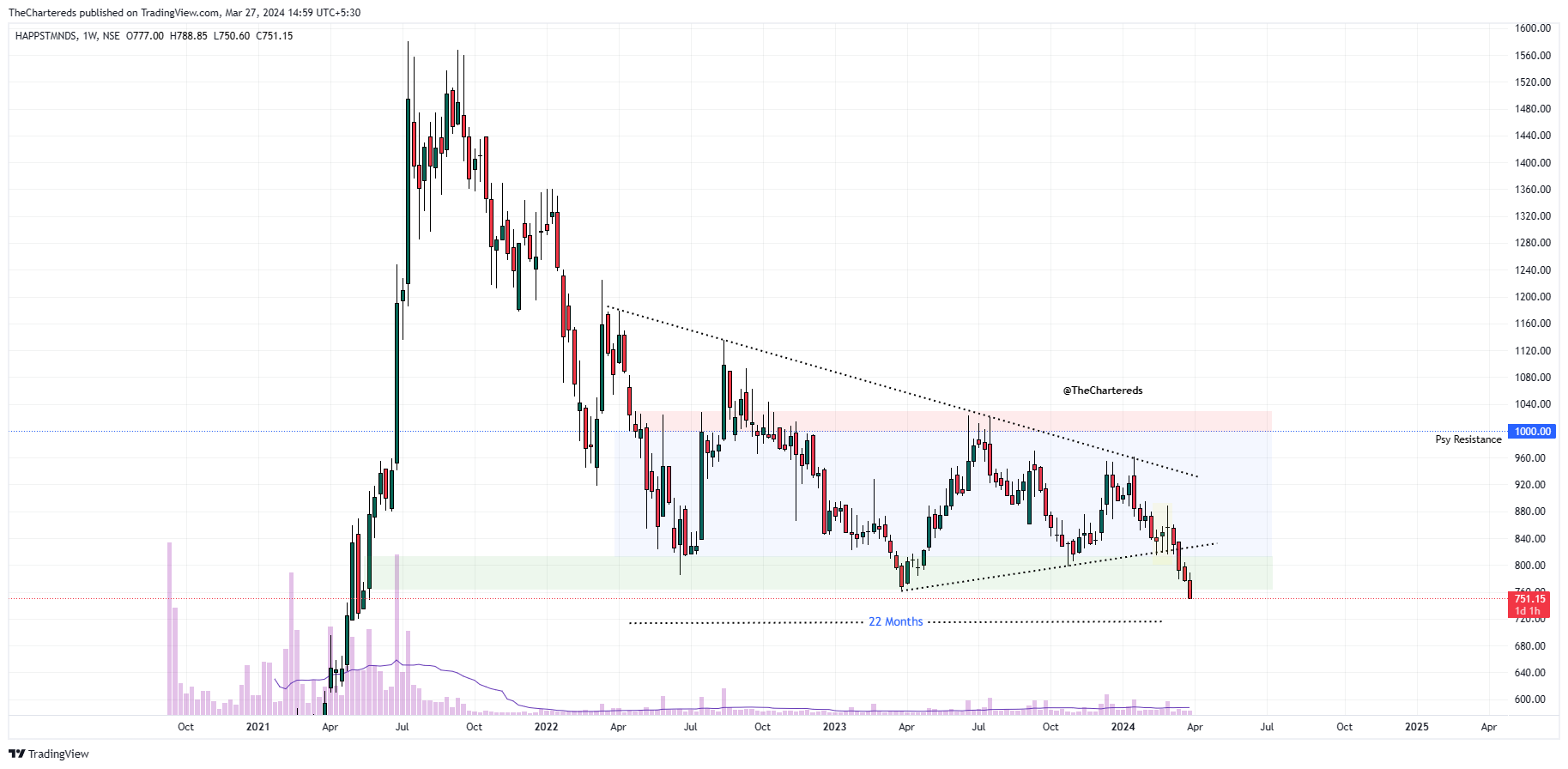 NSE:HAPPSTMNDS Chart Image by TheChartereds