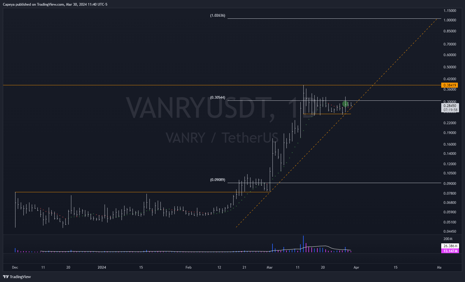 BINANCE:VANRYUSDT Chart Image by Capeya