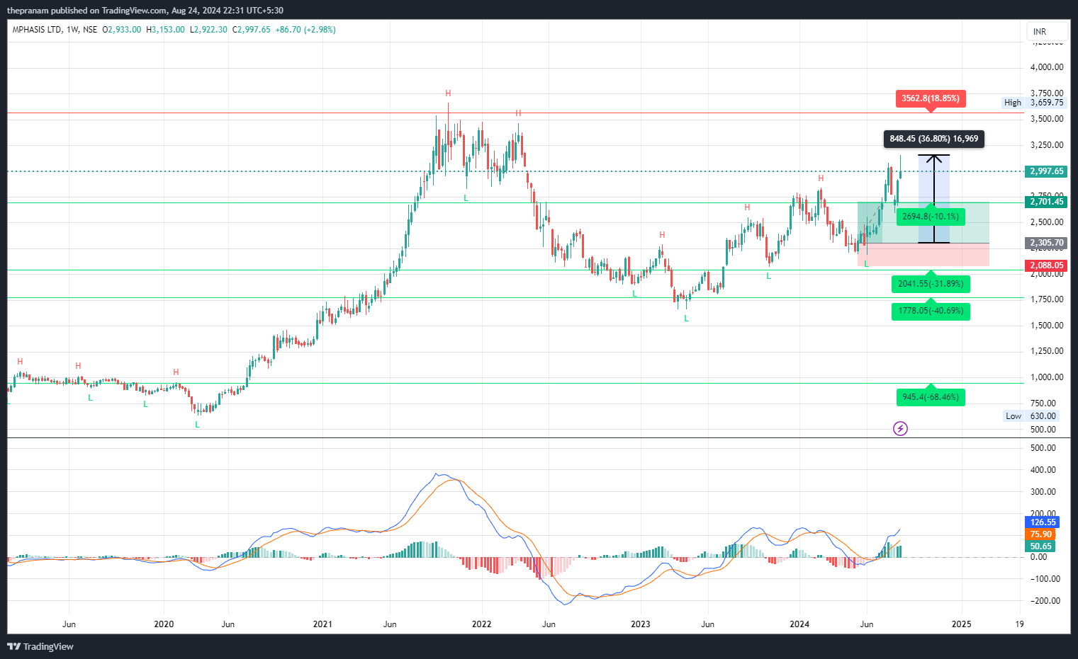 NSE:MPHASIS Chart Image by thepranam