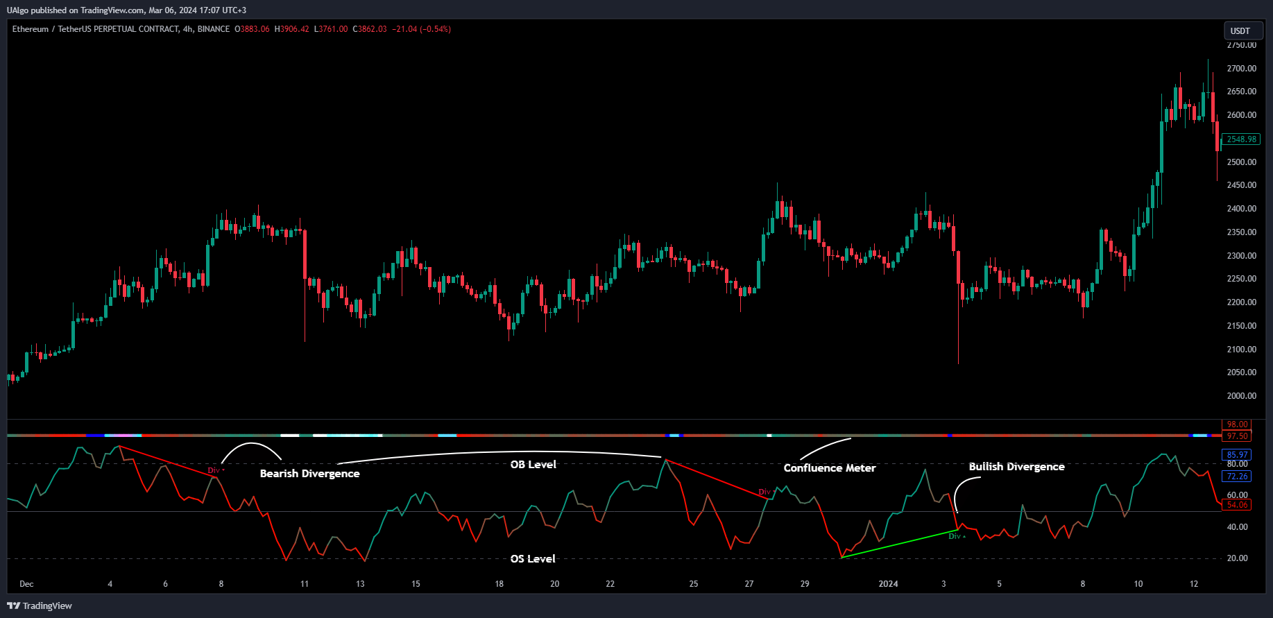 BINANCE:ETHUSDT.P Chart Image by UAlgo