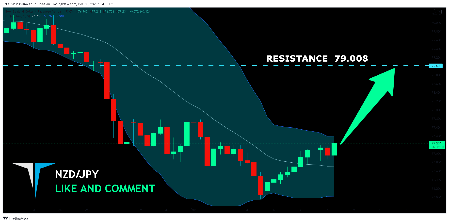 FX:NZDJPY Chart Image by EliteTradingSignals