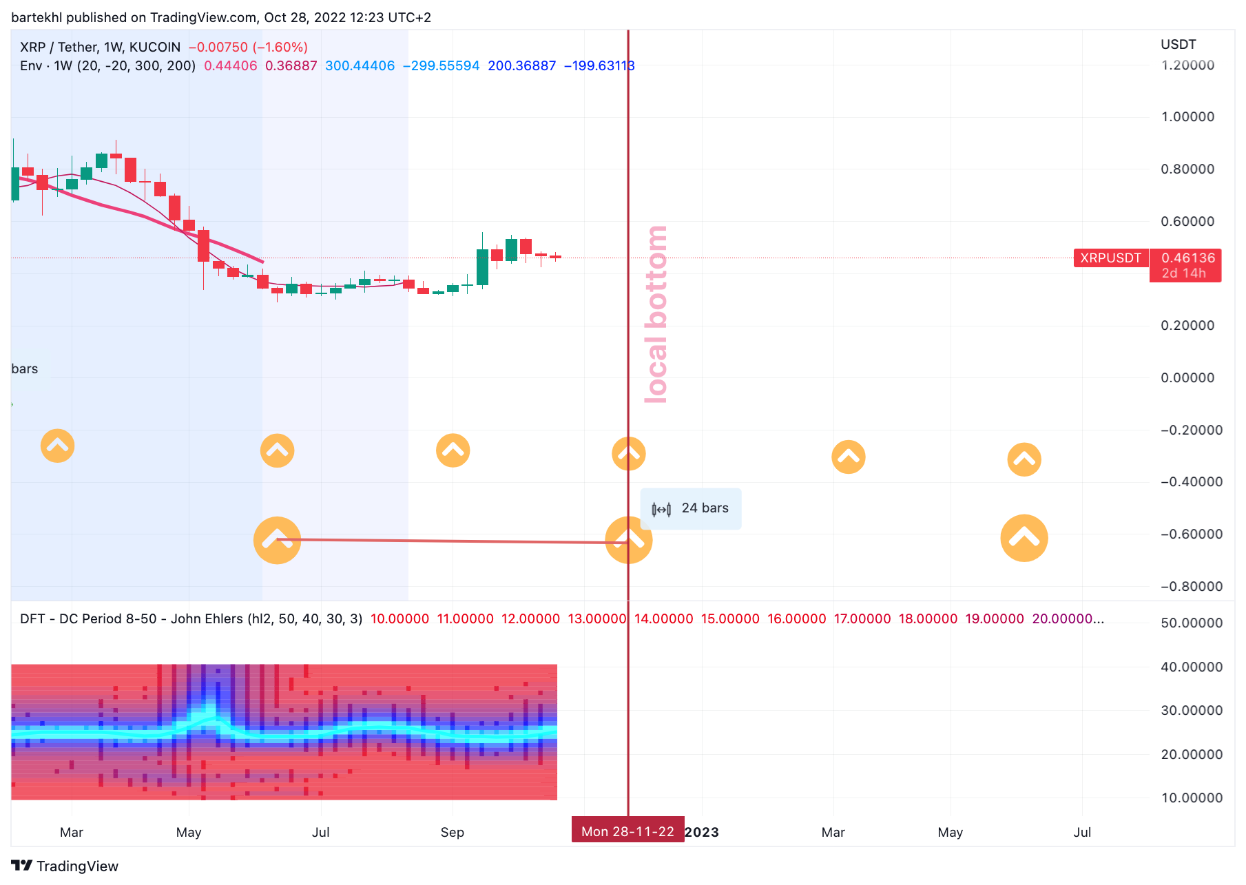 KUCOIN:XRPUSDT Chart Image by bartekhl