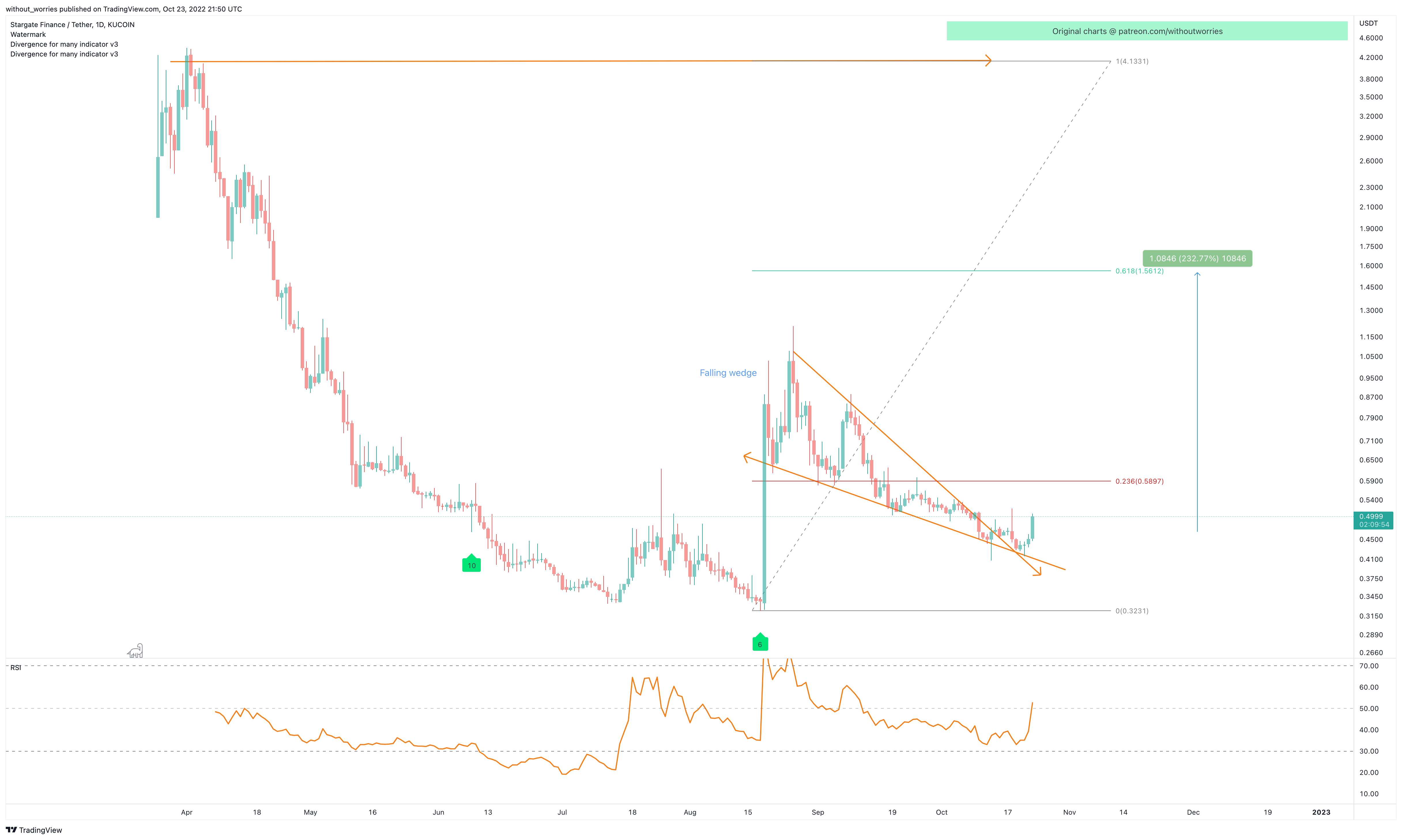KUCOIN:STGUSDT Chart Image by without_worries