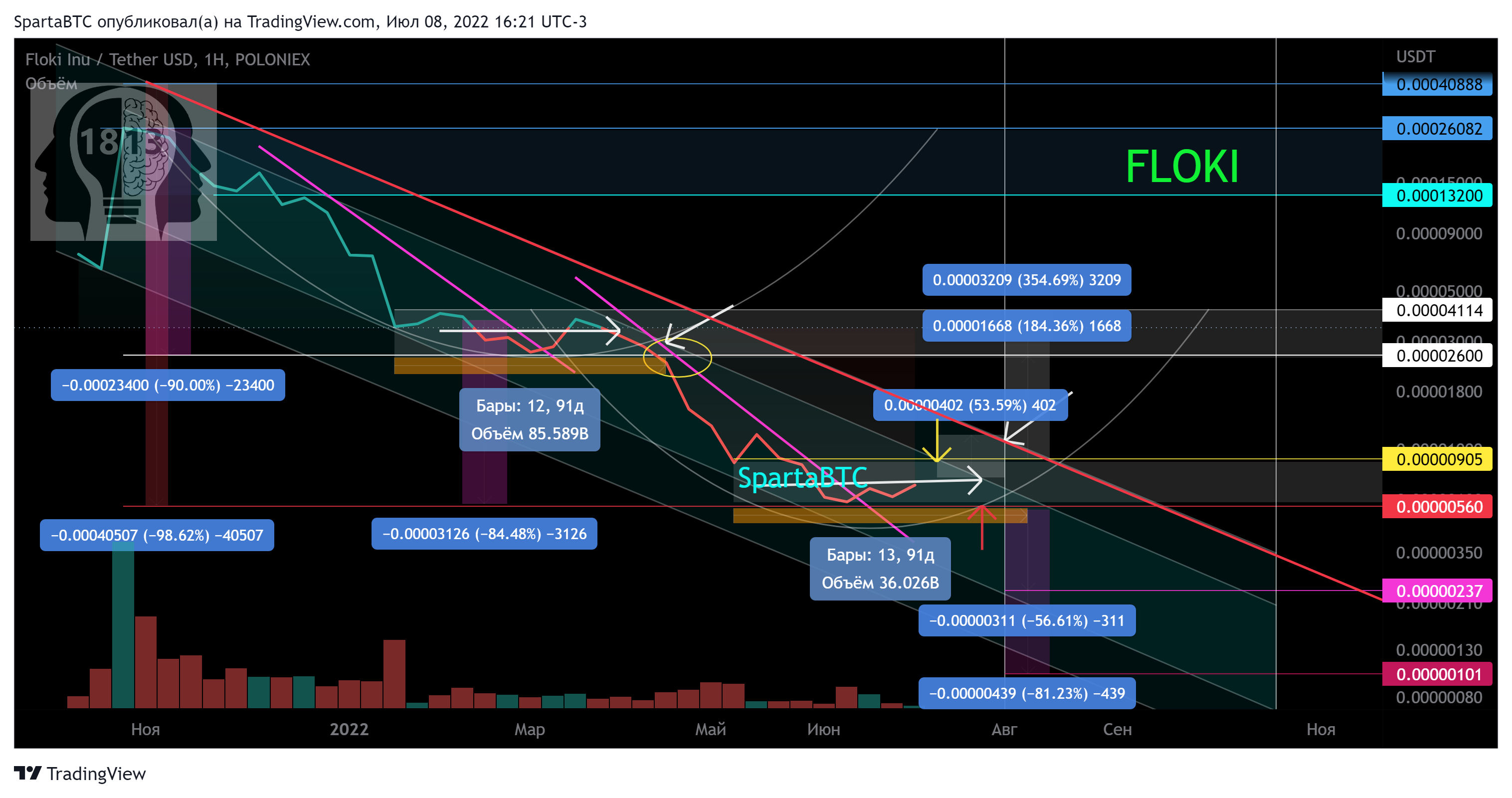 POLONIEX:FLOKIUSDT Chart Image by SpartaBTC