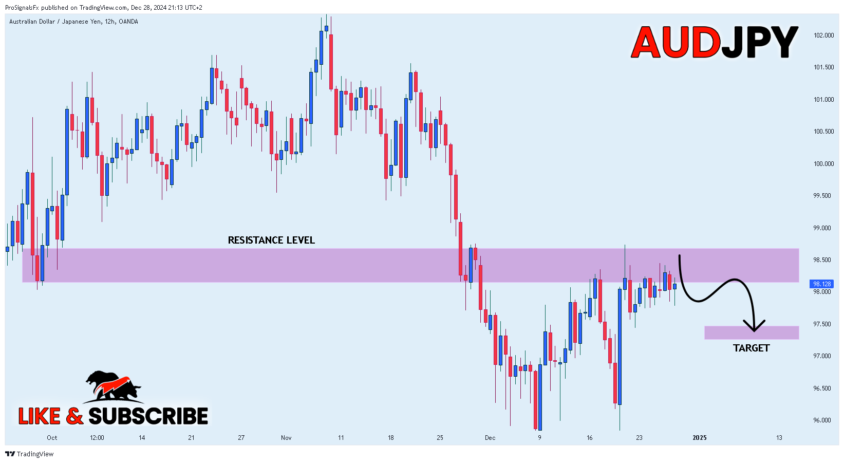 OANDA:AUDJPY Chart Image by ProSignalsFx
