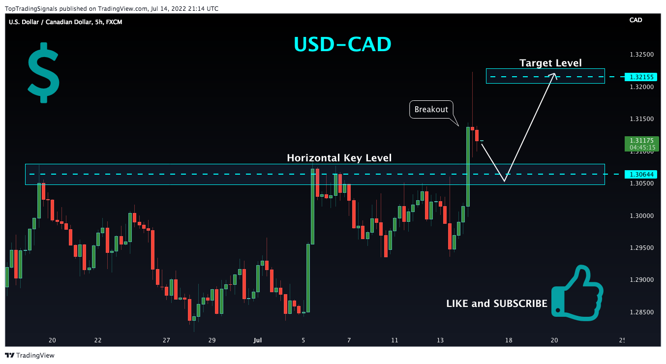 FX:USDCAD Chart Image by TopTradingSignals