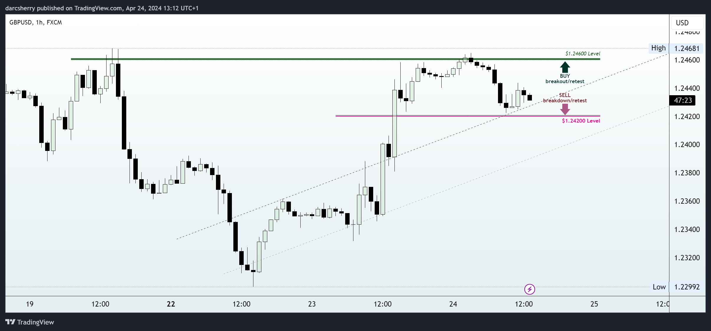 FX:GBPUSD Chart Image by darcsherry
