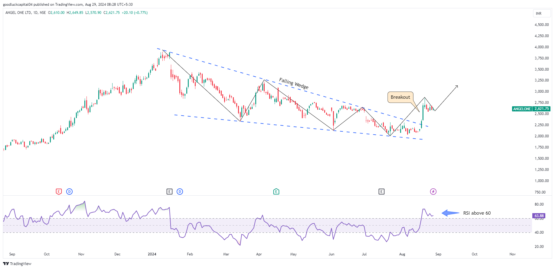 NSE:ANGELONE Chart Image by goodluckcapital04