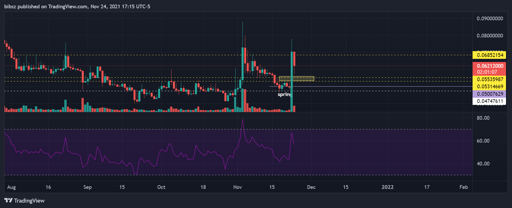 COINBASE:AMPUSD Chart Image by bibsz