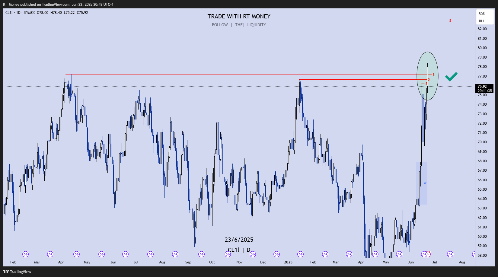 NYMEX:CL1! Chart Image by RT_Money