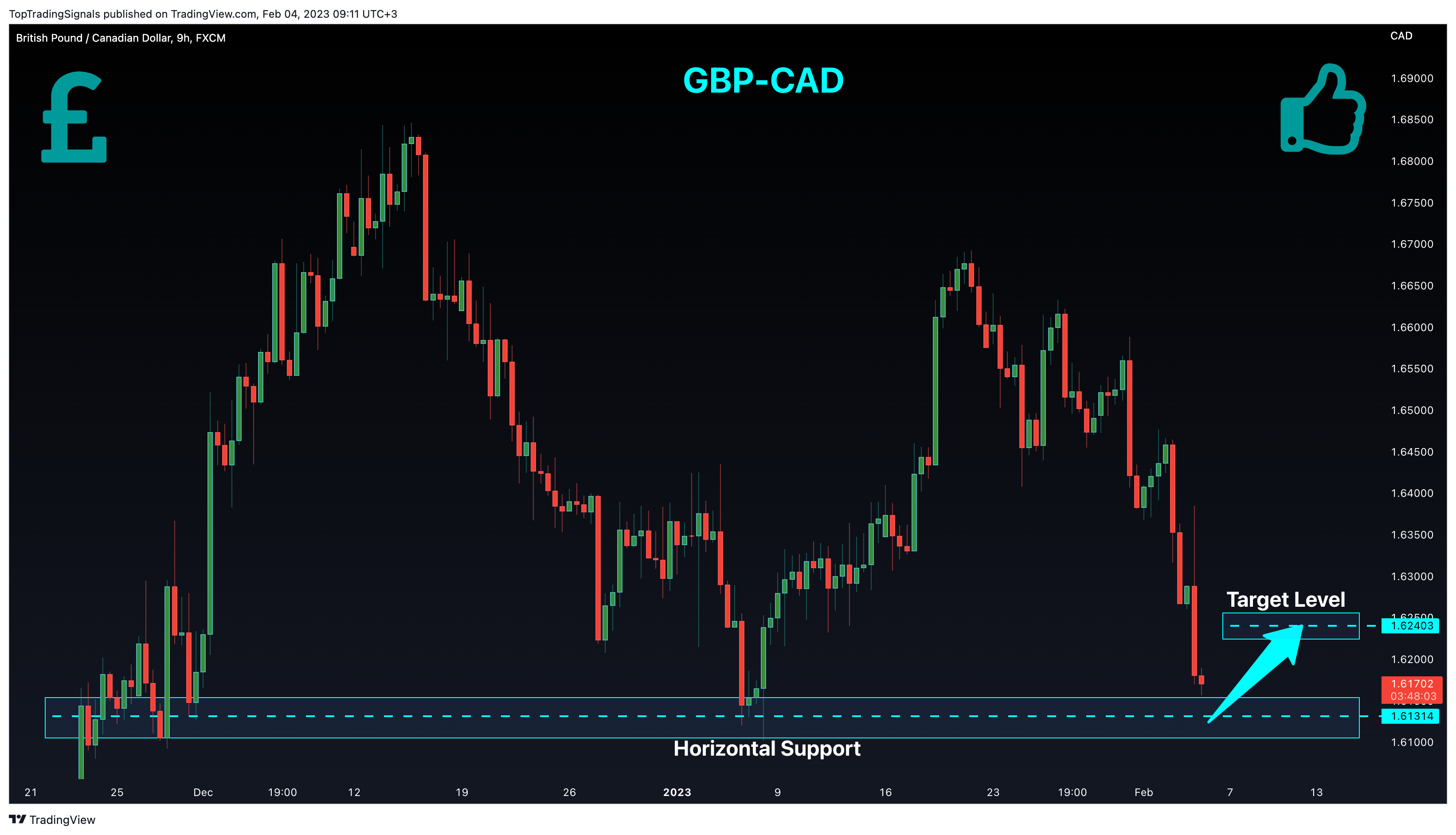 FX:GBPCAD Chart Image by TopTradingSignals