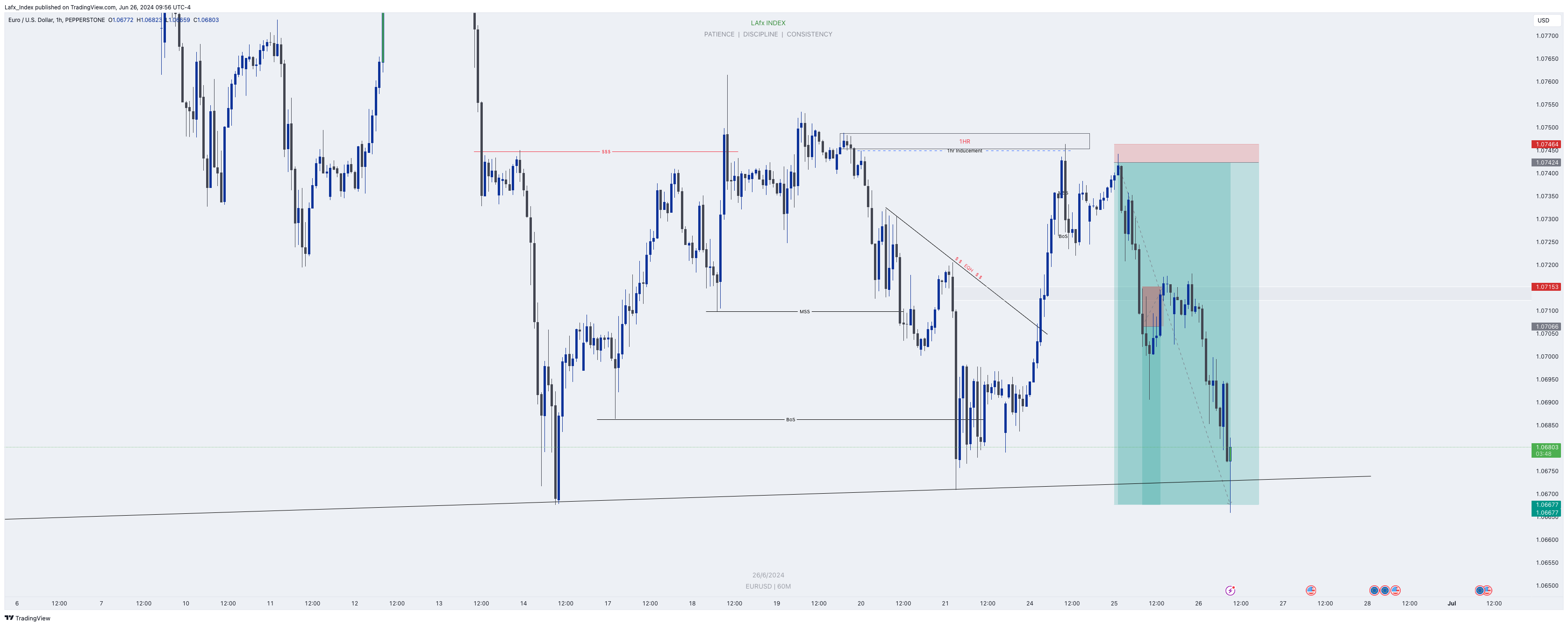 PEPPERSTONE:EURUSD Chart Image by Lafx_Index