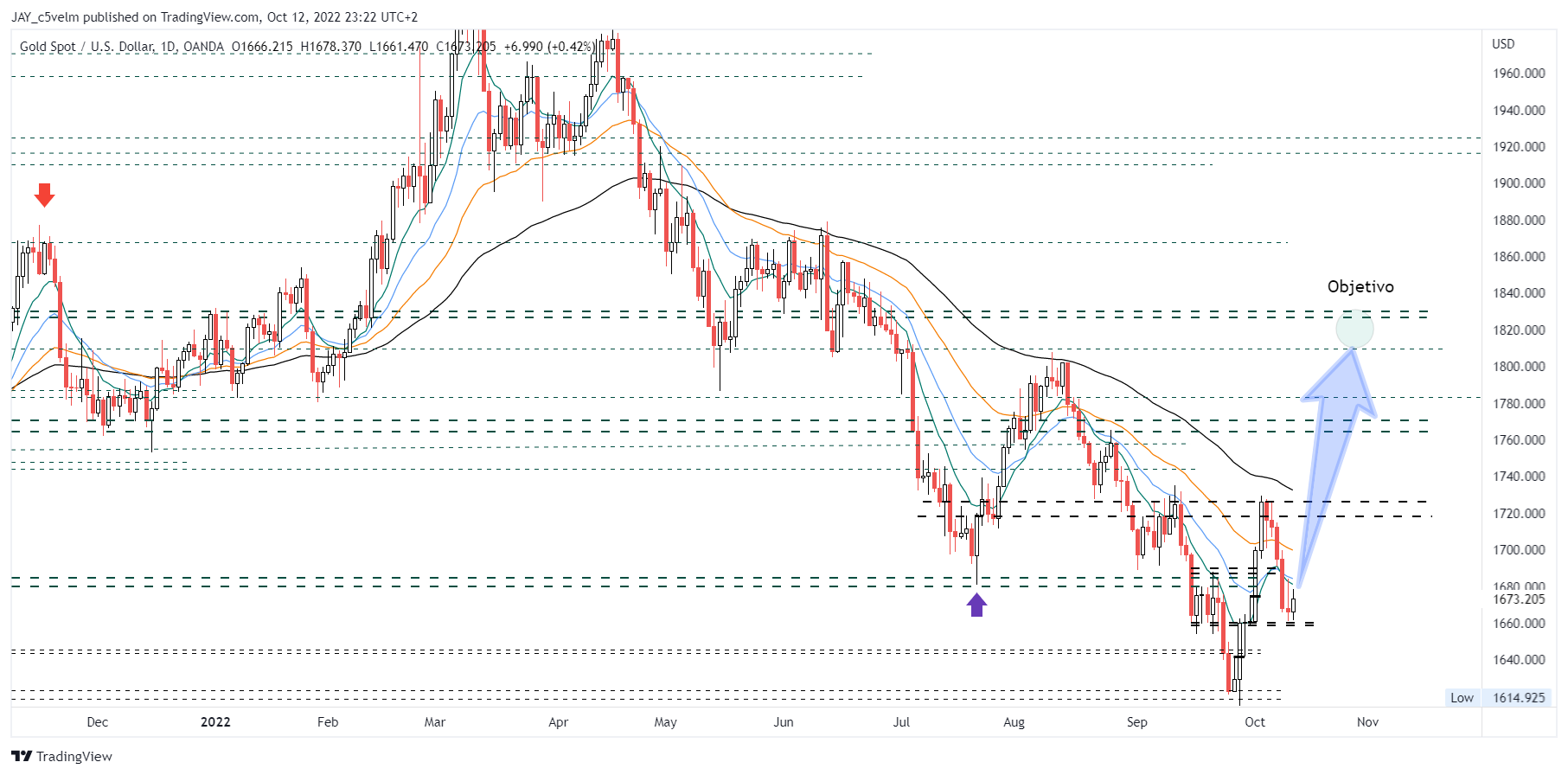 OANDA:XAUUSD Chart Image by JAY_c5velm