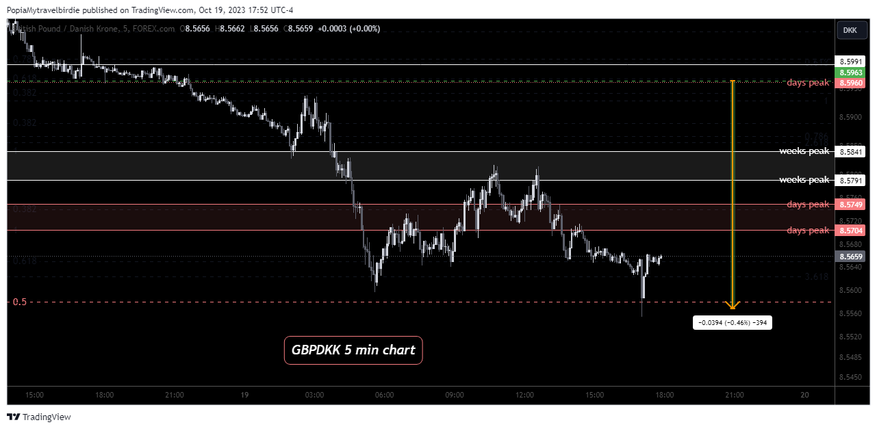 FOREXCOM:GBPDKK Chart Image by PopiaMytravelbirdie