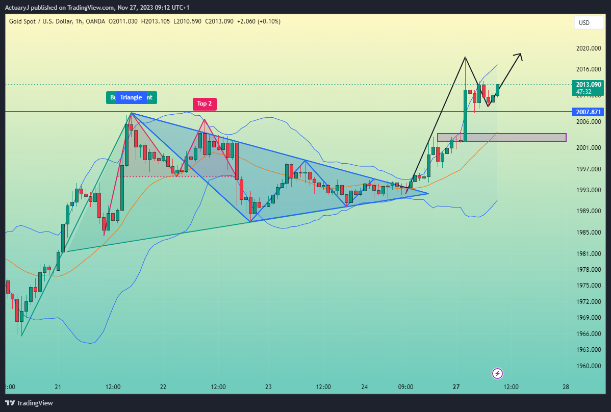 OANDA:XAUUSD Chart Image by ActuaryJ