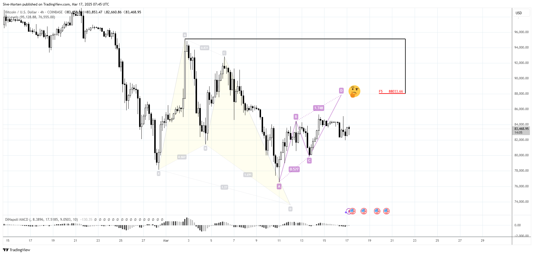 COINBASE:BTCUSD Chart Image by Sive-Morten