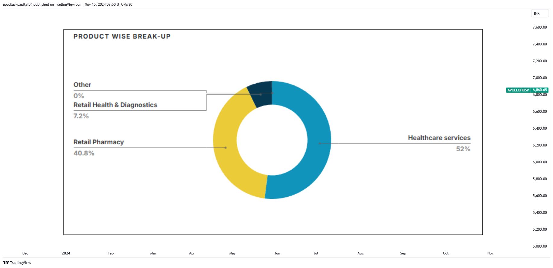 NSE:APOLLOHOSP Chart Image by goodluckcapital04