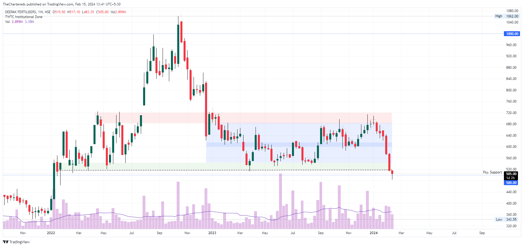 NSE:DEEPAKFERT Chart Image by TheChartereds