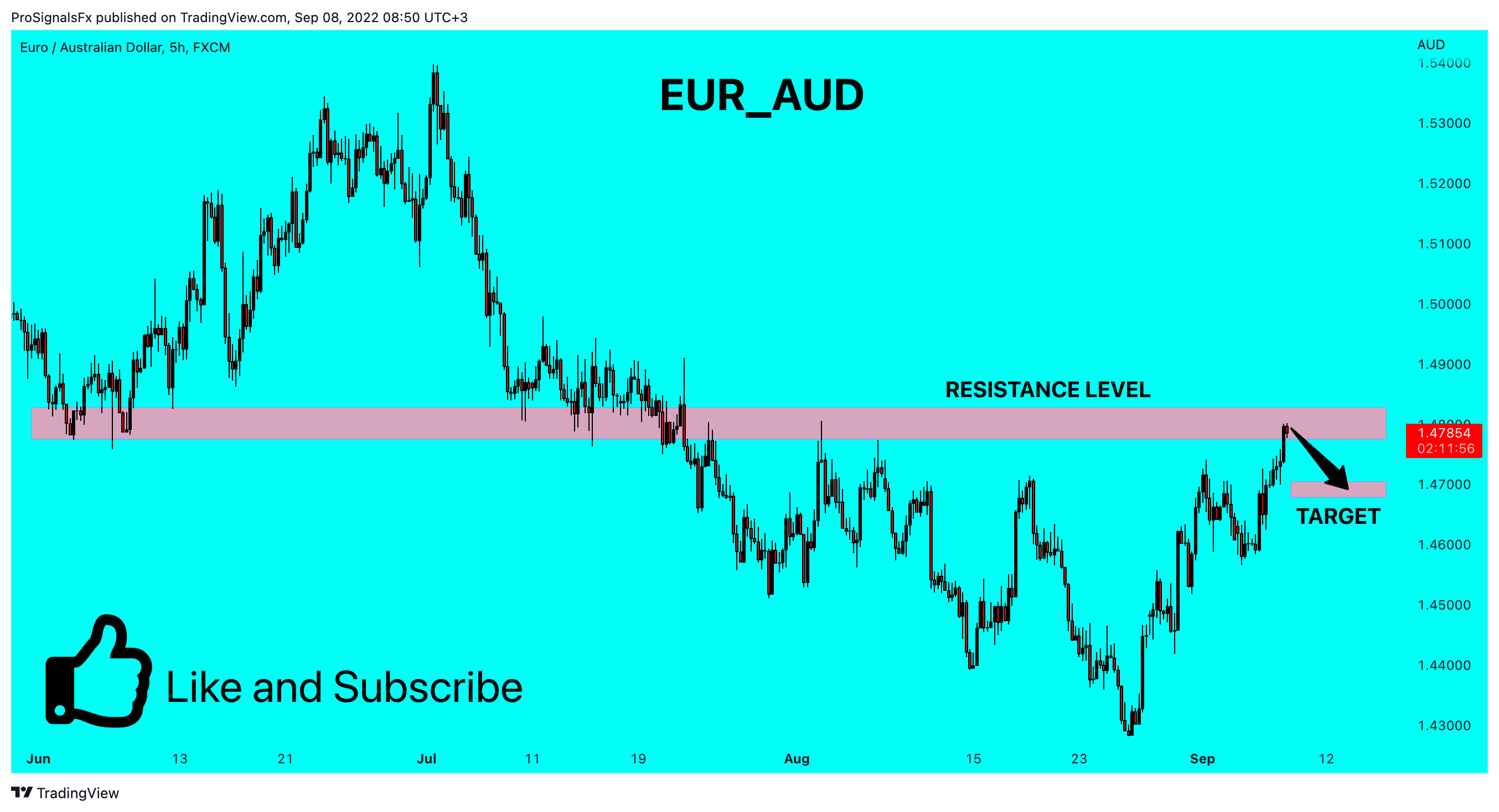 FX:EURAUD Chart Image by ProSignalsFx