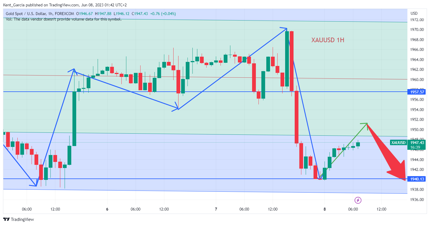 FOREXCOM:XAUUSD Chart Image by Kent_Garcia